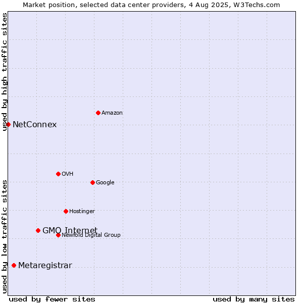 Market position of GMO Internet vs. Metaregistrar vs. NetConnex