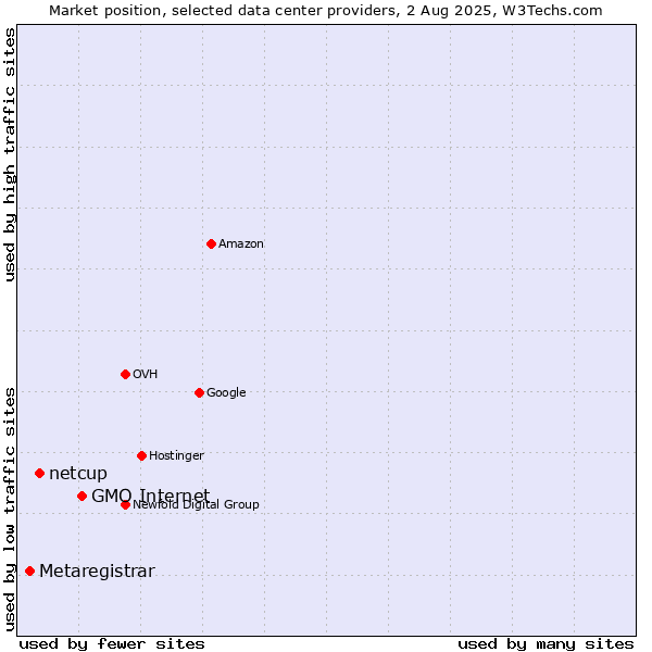 Market position of GMO Internet vs. netcup vs. Metaregistrar