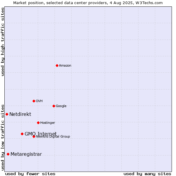 Market position of GMO Internet vs. Metaregistrar vs. Netdirekt