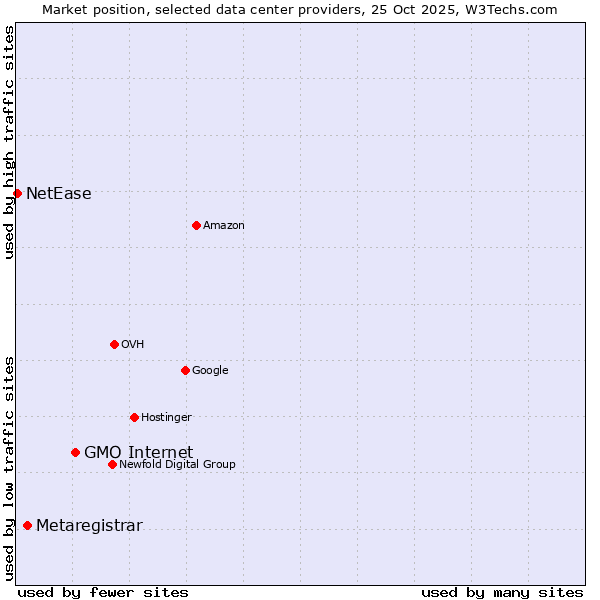 Market position of GMO Internet vs. Metaregistrar vs. NetEase