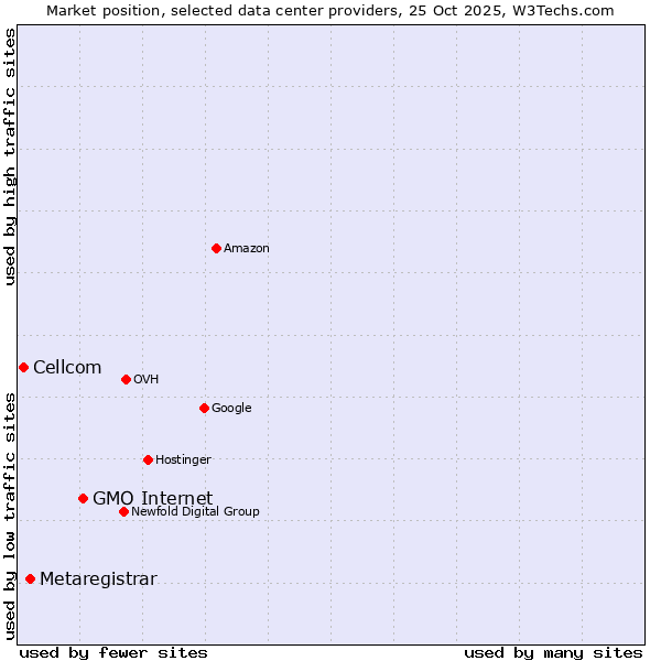Market position of GMO Internet vs. Metaregistrar vs. Cellcom