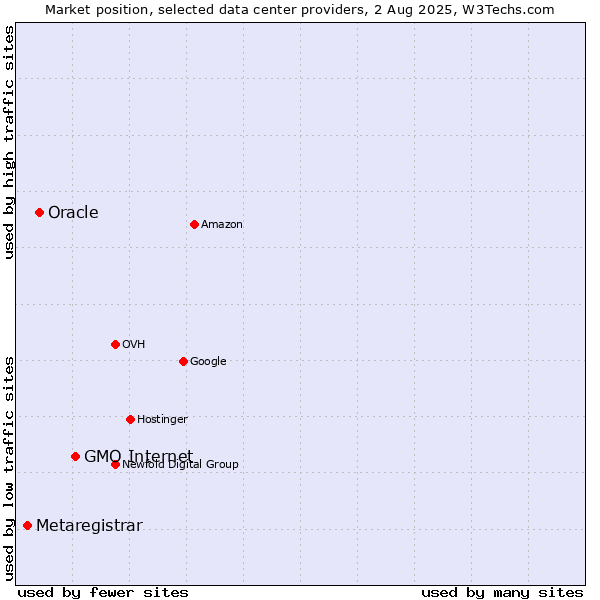 Market position of GMO Internet vs. Oracle vs. Metaregistrar