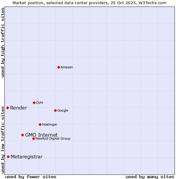 Market position of GMO Internet vs. Metaregistrar vs. Render