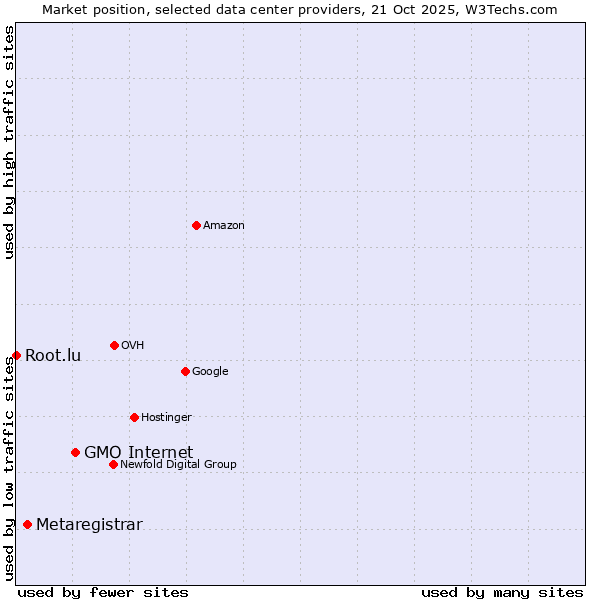 Market position of GMO Internet vs. Metaregistrar vs. Root.lu