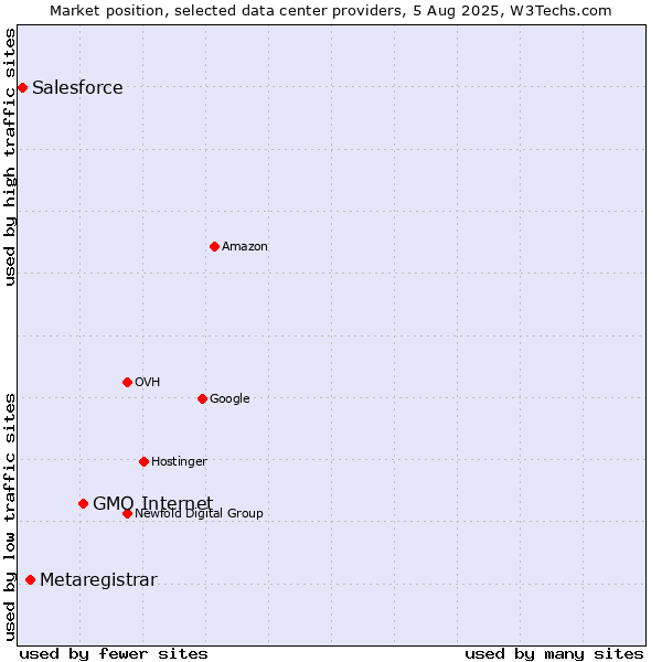 Market position of GMO Internet vs. Metaregistrar vs. Salesforce