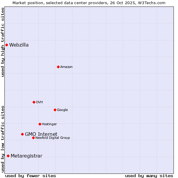 Market position of GMO Internet vs. Metaregistrar vs. Webzilla