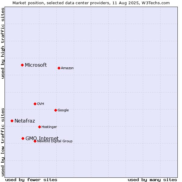 Market position of GMO Internet vs. Microsoft vs. Netafraz