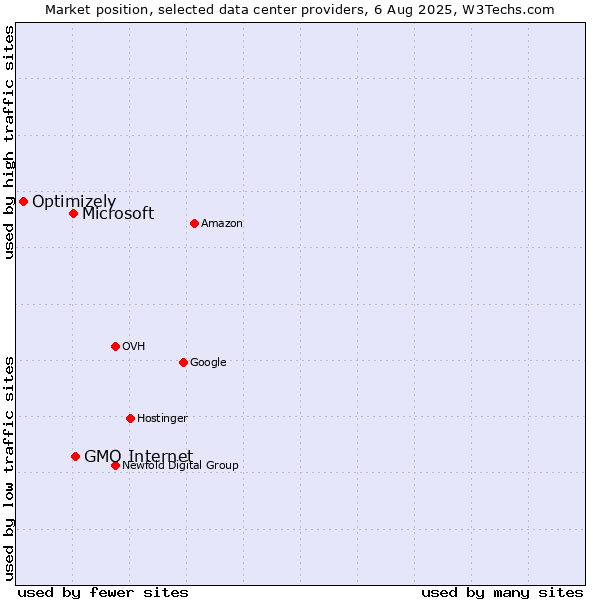 Market position of GMO Internet vs. Microsoft vs. Optimizely