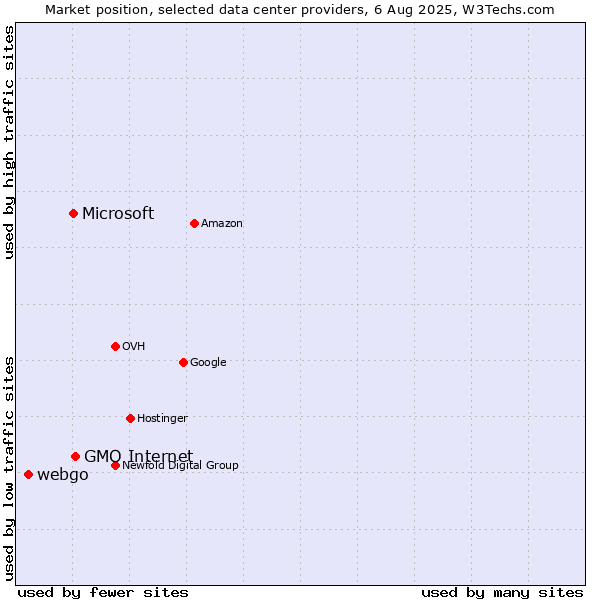 Market position of GMO Internet vs. Microsoft vs. webgo