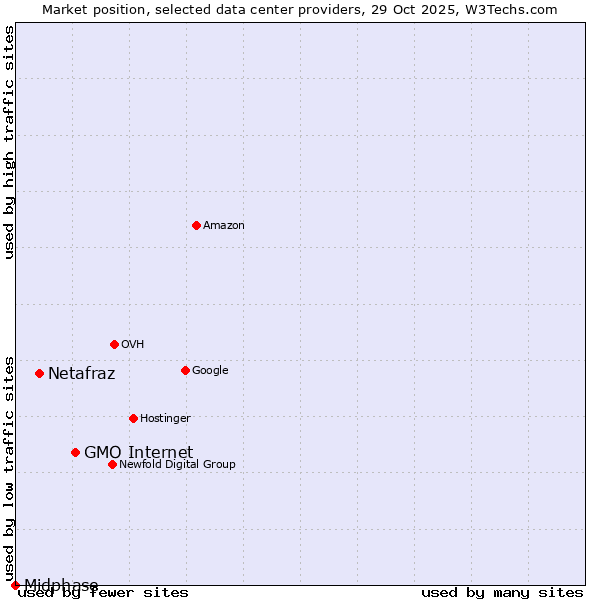 Market position of GMO Internet vs. Netafraz vs. Midphase
