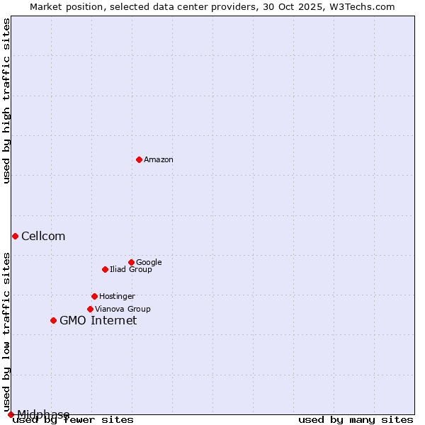 Market position of GMO Internet vs. Cellcom vs. Midphase