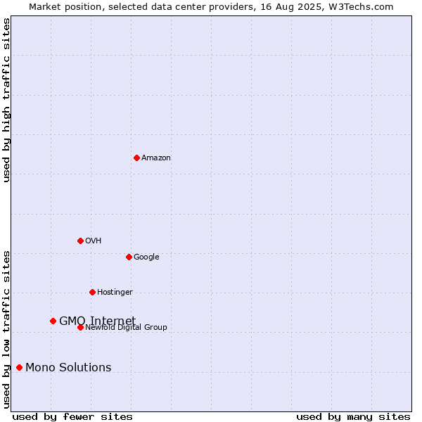Market position of GMO Internet vs. Mono Solutions