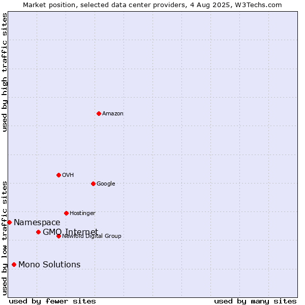 Market position of GMO Internet vs. Mono Solutions vs. Namespace