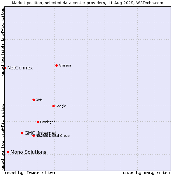 Market position of GMO Internet vs. Mono Solutions vs. NetConnex