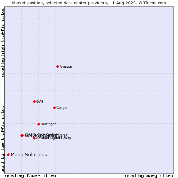 Market position of GMO Internet vs. Network Solutions vs. Mono Solutions