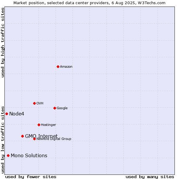 Market position of GMO Internet vs. Mono Solutions vs. Node4