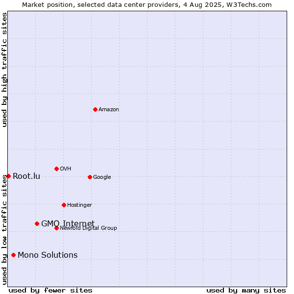 Market position of GMO Internet vs. Mono Solutions vs. Root.lu