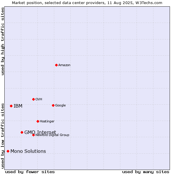 Market position of GMO Internet vs. IBM vs. Mono Solutions
