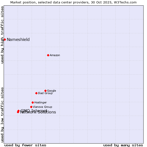 Market position of GMO Internet vs. Network Solutions vs. Nameshield