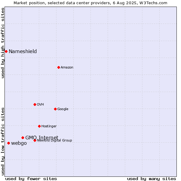 Market position of GMO Internet vs. webgo vs. Nameshield
