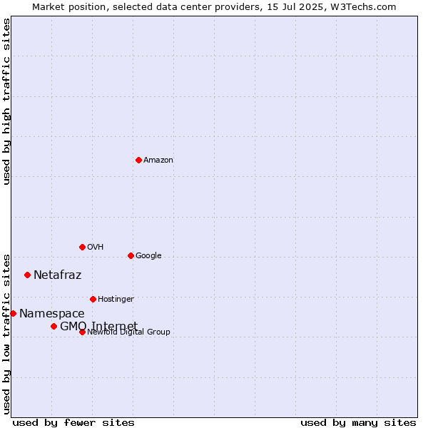 Market position of GMO Internet vs. Netafraz vs. Namespace