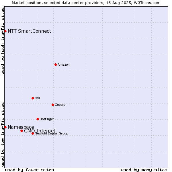 Market position of GMO Internet vs. NTT SmartConnect vs. Namespace