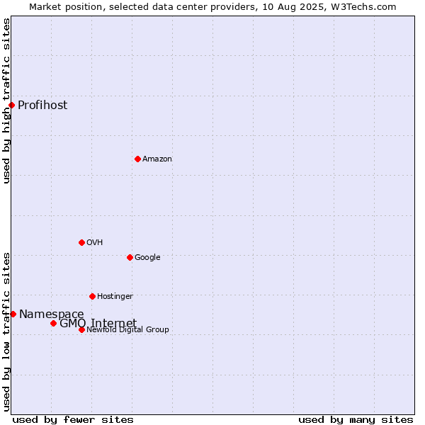 Market position of GMO Internet vs. Namespace vs. Profihost