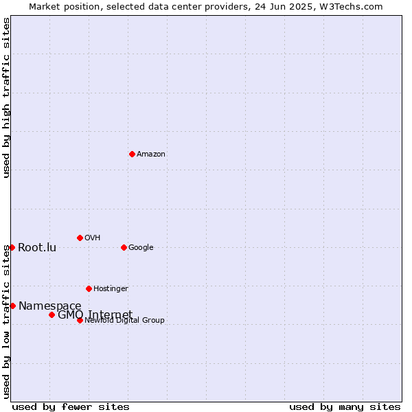 Market position of GMO Internet vs. Namespace vs. Root.lu