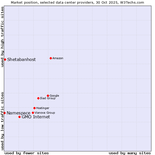 Market position of GMO Internet vs. Shetabanhost vs. Namespace