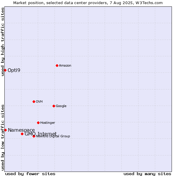 Market position of GMO Internet vs. Namespace vs. Opti9