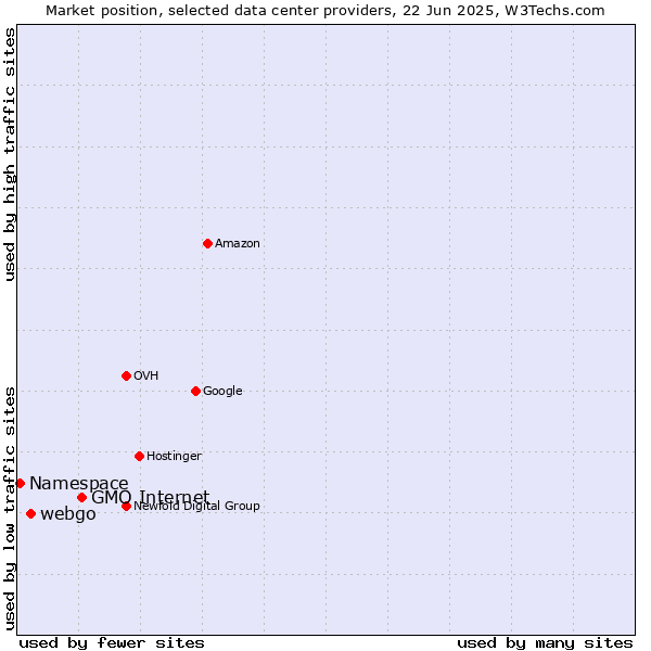 Market position of GMO Internet vs. webgo vs. Namespace