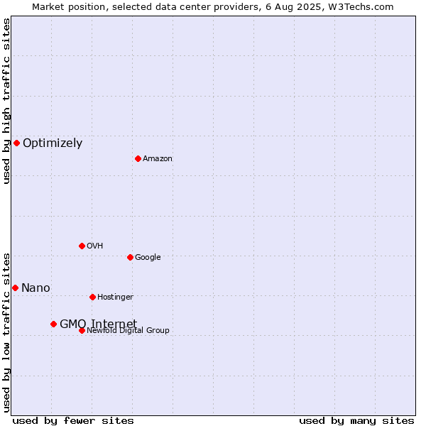 Market position of GMO Internet vs. Optimizely vs. Nano