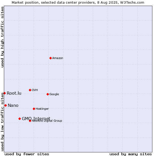 Market position of GMO Internet vs. Nano vs. Root.lu