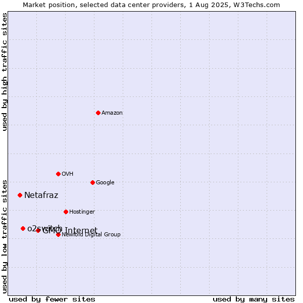 Market position of GMO Internet vs. o2switch vs. Netafraz