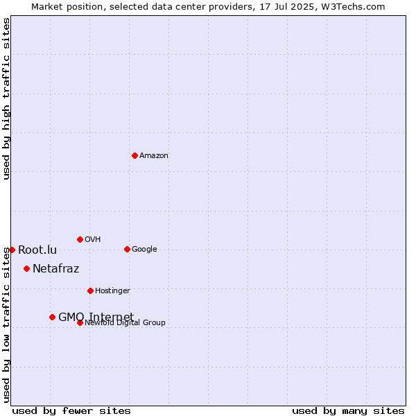 Market position of GMO Internet vs. Netafraz vs. Root.lu