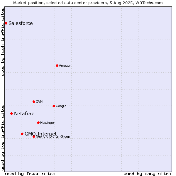 Market position of GMO Internet vs. Netafraz vs. Salesforce