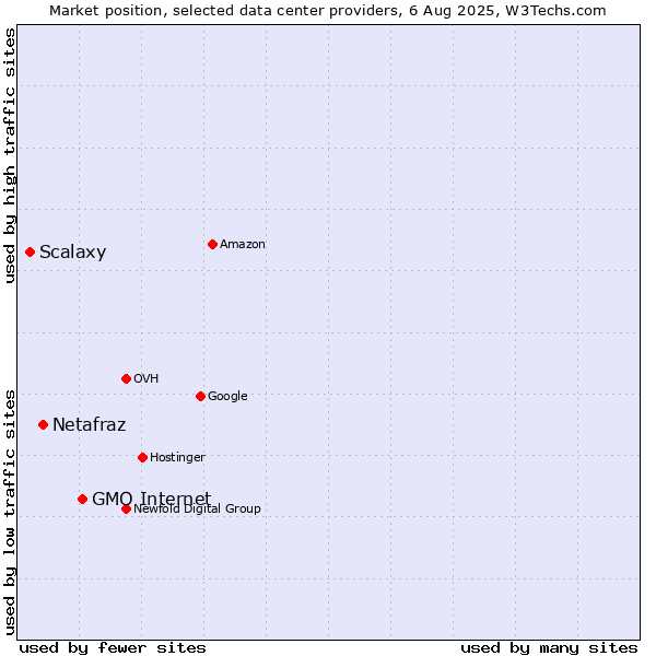 Market position of GMO Internet vs. Netafraz vs. Scalaxy