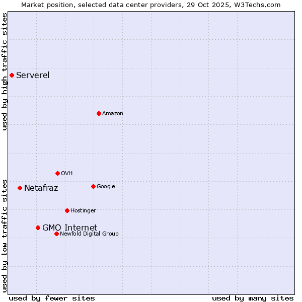 Market position of GMO Internet vs. Netafraz vs. Serverel