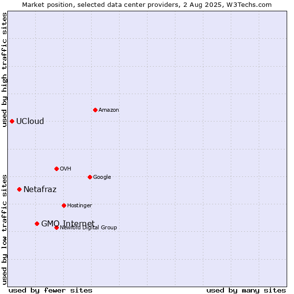 Market position of GMO Internet vs. Netafraz vs. UCloud