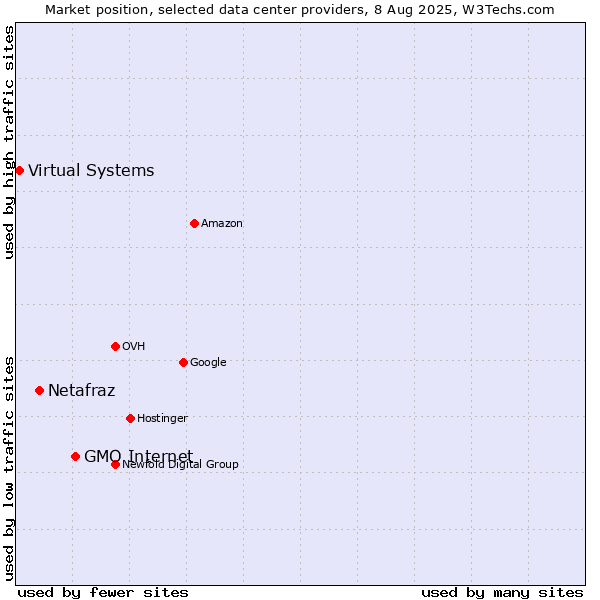 Market position of GMO Internet vs. Netafraz vs. Virtual Systems