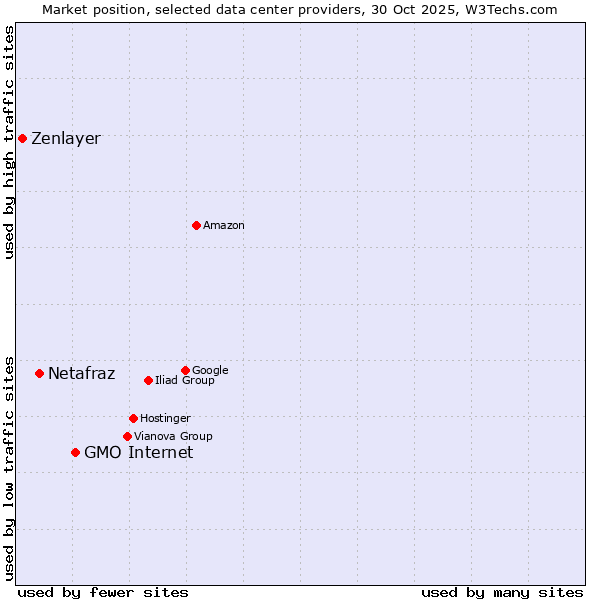 Market position of GMO Internet vs. Netafraz vs. Zenlayer