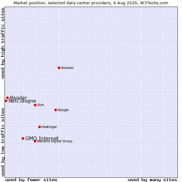 Market position of GMO Internet vs. Render vs. NetCologne