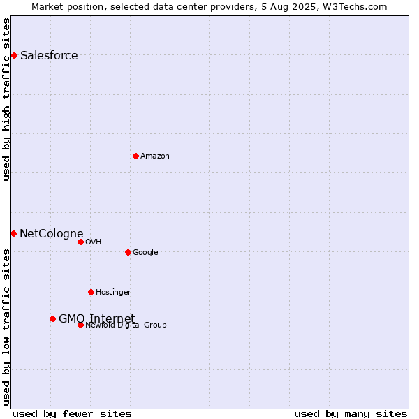 Market position of GMO Internet vs. Salesforce vs. NetCologne