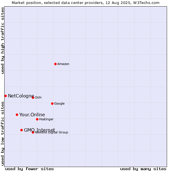 Market position of GMO Internet vs. Your.Online vs. NetCologne