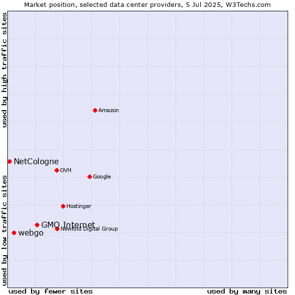 Market position of GMO Internet vs. webgo vs. NetCologne