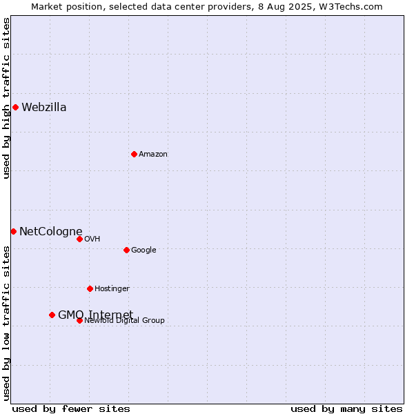 Market position of GMO Internet vs. Webzilla vs. NetCologne