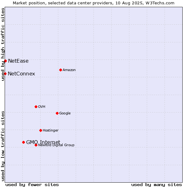 Market position of GMO Internet vs. NetEase vs. NetConnex