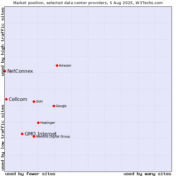 Market position of GMO Internet vs. Cellcom vs. NetConnex
