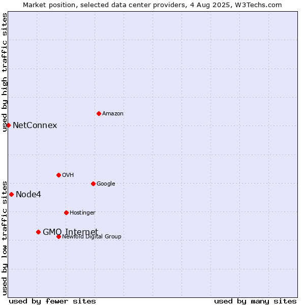Market position of GMO Internet vs. Node4 vs. NetConnex
