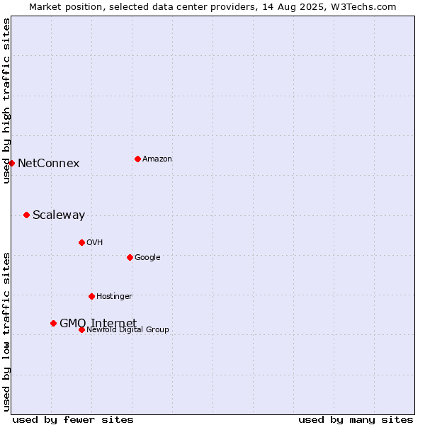 Market position of GMO Internet vs. Scaleway vs. NetConnex
